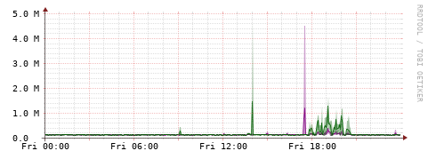 [Interfaces]: Bit rates