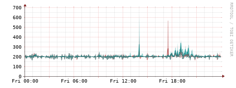 [Interfaces]: Packet rates