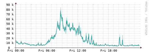 [Interfaces]: Packet rates
