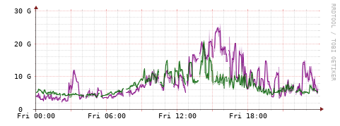 [Interfaces]: Bit rates