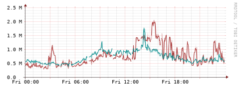 [Interfaces]: Packet rates