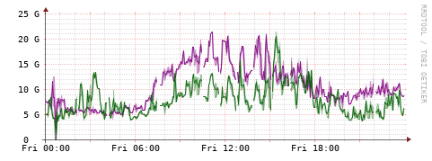 [Interfaces]: Bit rates