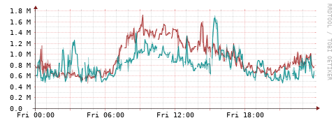 [Interfaces]: Packet rates