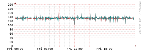 [Interfaces]: Packet rates