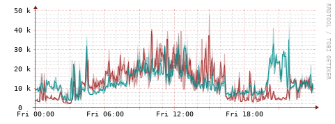 [Interfaces]: Packet rates
