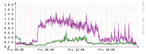 [Interfaces]: Bit rates