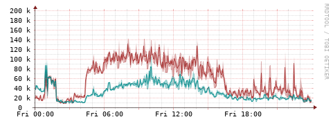 [Interfaces]: Packet rates