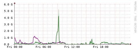 [Interfaces]: Bit rates