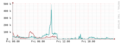 [Interfaces]: Packet rates