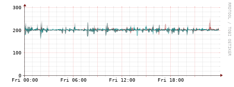 [Interfaces]: Packet rates