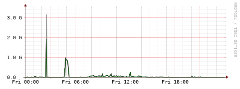 [Interfaces]: Bit rates
