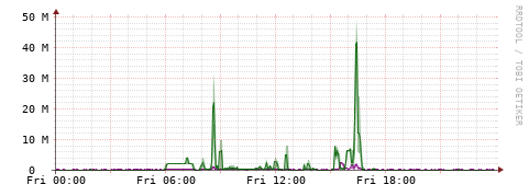 [Interfaces]: Bit rates