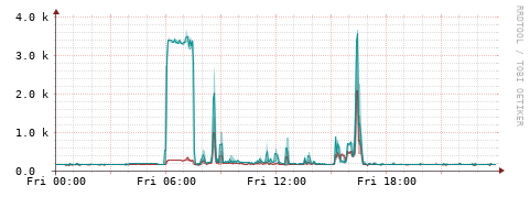 [Interfaces]: Packet rates