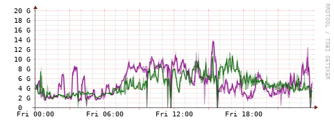 [Interfaces]: Bit rates