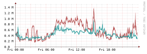 [Interfaces]: Packet rates