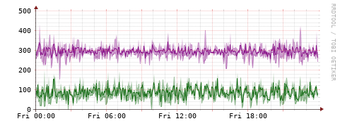 [Interfaces]: Bit rates