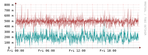 [Interfaces]: Packet rates