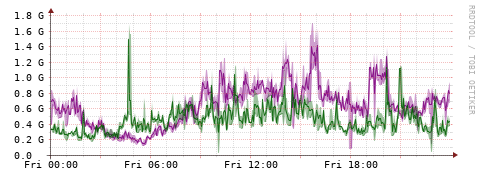 [Interfaces]: Bit rates