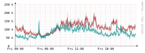 [Interfaces]: Packet rates