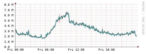 [Interfaces]: Packet rates