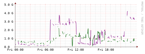 [Interfaces]: Bit rates