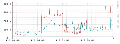 [Interfaces]: Packet rates
