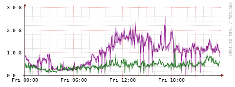 [Interfaces]: Bit rates