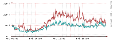 [Interfaces]: Packet rates
