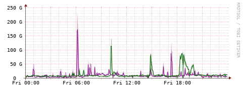 [Interfaces]: Bit rates