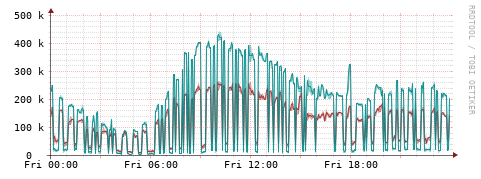 [Interfaces]: Packet rates