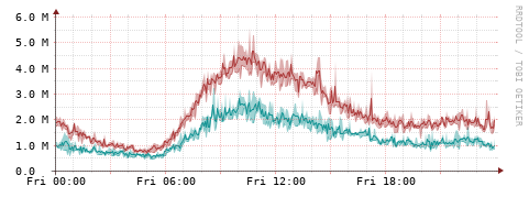[Interfaces]: Packet rates