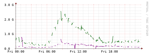 [Interfaces]: Bit rates