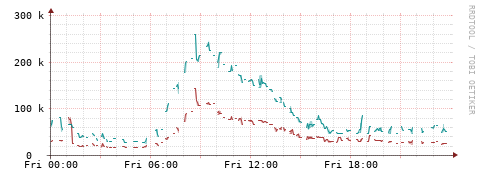 [Interfaces]: Packet rates