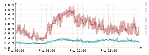 [Interfaces]: Packet rates
