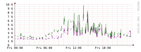 [Interfaces]: Bit rates