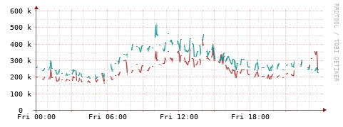 [Interfaces]: Packet rates