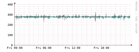 [Interfaces]: Packet rates