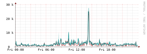 [Interfaces]: Packet rates