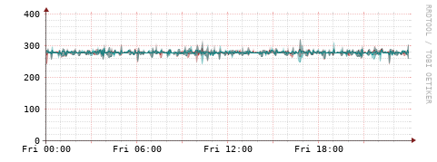 [Interfaces]: Packet rates