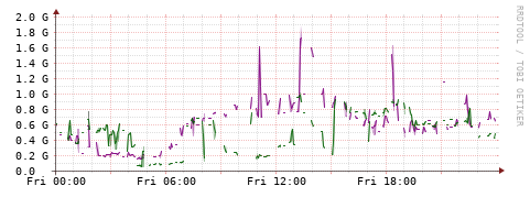 [Interfaces]: Bit rates