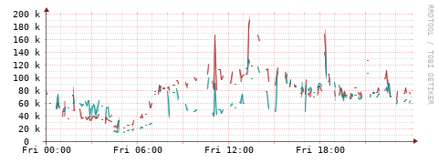 [Interfaces]: Packet rates