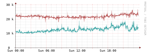 [Interfaces]: Packet rates