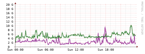 [Interfaces]: Bit rates