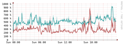 [Interfaces]: Packet rates