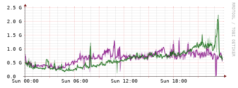 [Interfaces]: Bit rates