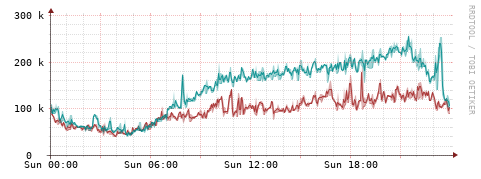 [Interfaces]: Packet rates