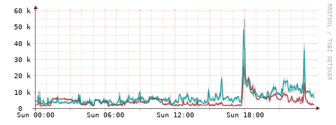 [Interfaces]: Packet rates