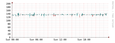 [Interfaces]: Packet rates