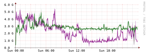 [Interfaces]: Bit rates