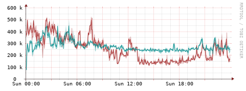 [Interfaces]: Packet rates